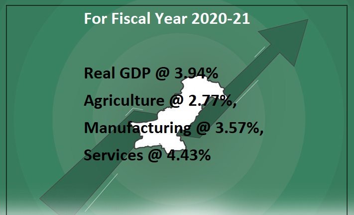Pakistan Shows remarkable growth: GDP Growth @ 3.94% = Rs.47.709 Trillion for 2020-21