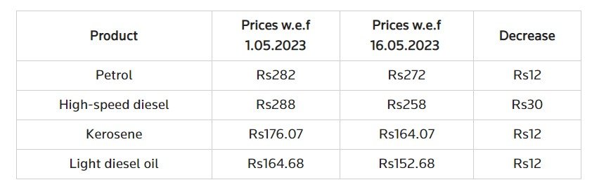  The cost of petrol was also reduced by Rs12, going from Rs282 to Rs270 per litre.