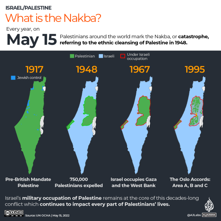 Over 750,000 Palestinians were compelled to flee from their homes and lands by Zionist military troops, who also took control of 78% of historic Palestine.