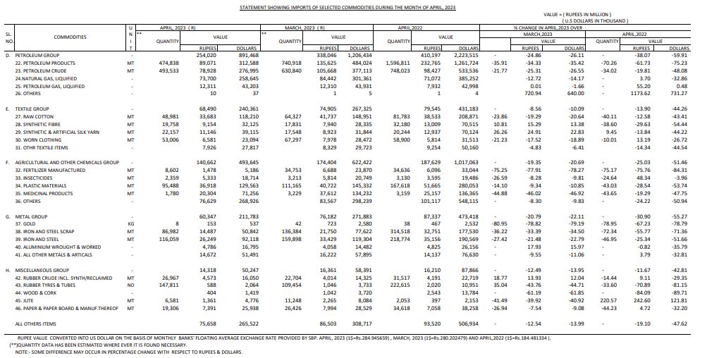 Pakistan's fuel oil imports dip 60% in April 2023: PBS data