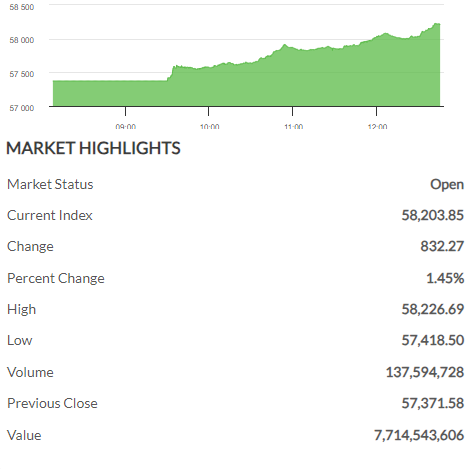 Pakistan’s stock market crosses 58000 points for the first time