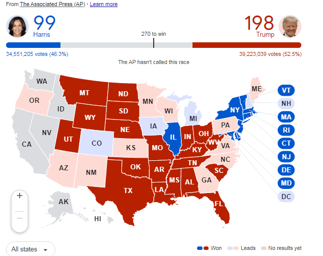 Trump wins 198 Electoral Votes Versus 99 of Harris: Trump is on way to hit victory benchmark