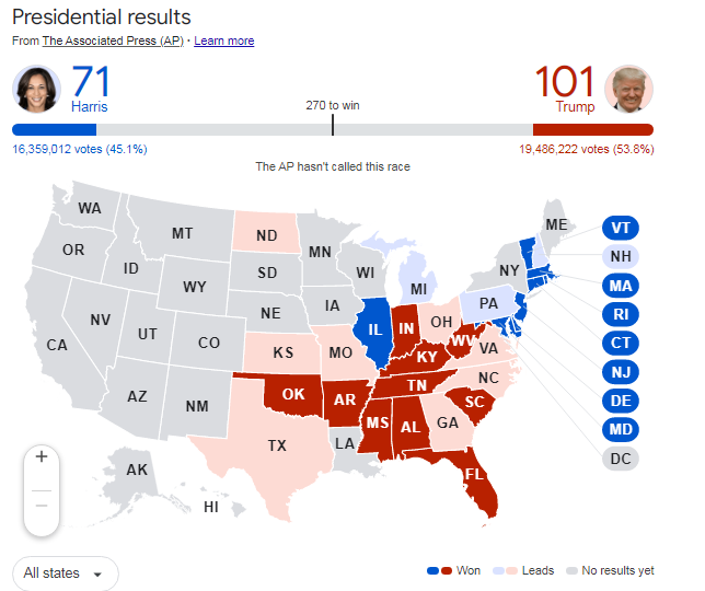 Trump secures 101 Electoral votes, Harris wins 71: Initial results