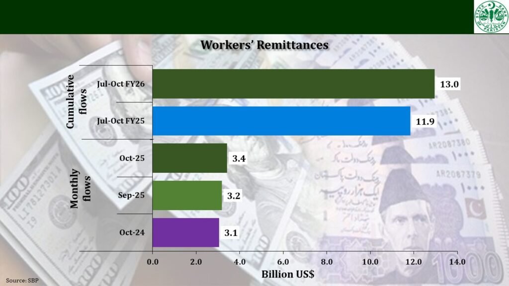 Pakistan’s remittances rise 11.9% year-on-year to $3.42 billion in October 2025, led by strong Gulf and Western inflows.