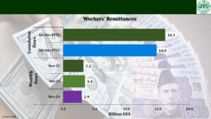 $3.2 billion remittances in November 2025