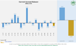 SBP reports current account deficit in December 2025